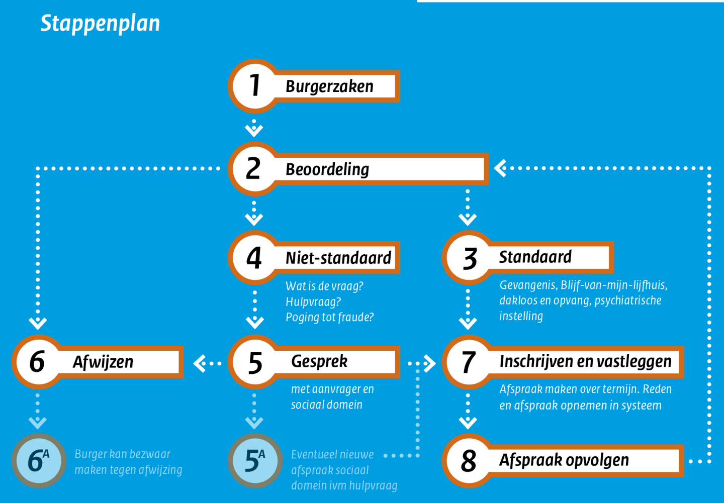 Schematisch overzicht met daarin alle 8 stappen voor inschrijving op een briefadres