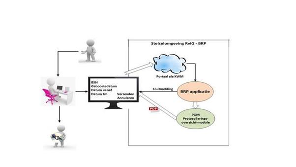 Schematisch overzicht van POM in BRP stelsel