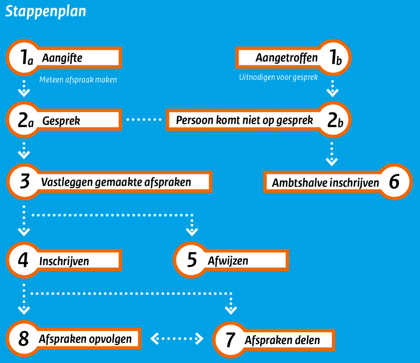 Stappenplan inschrijven BRP op een adres zonder woonbestemming