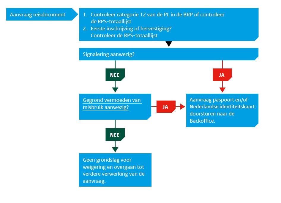 Deze afbeelding geeft schematisch weer hoe de frontoffice van een afdeling burgerzaken moet bepalen of een reisdocument aangevraagd mag worden