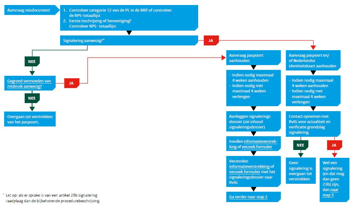 Deze afbeelding geeft schematisch weer hoe de backoffice van een afdeling burgerzaken moet bepalen of een reisdocument aangevraagd mag worden