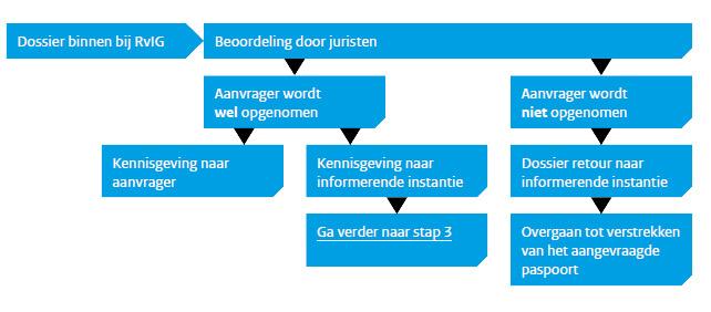 Deze afbeelding geeft schematisch weer wat er gebeurt als een signaleringsdossier naar RvIG gestuurd wordt