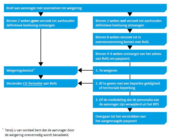 Deze afbeelding geeft schematisch weer hoe medewerkers van de backoffice een aanvraag voor een reisdocument afhandelen als het reisdocument geweigerd wordt