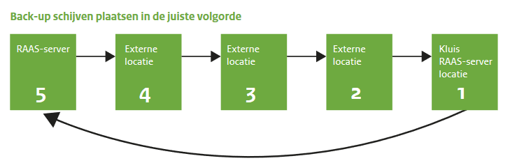 Deze afbeelding beschrijft in welke volgorde de backup media in het raas geplaatst moeten worden