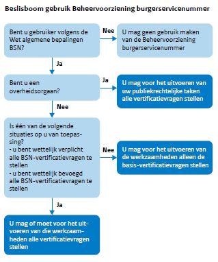 Beslisboom gebruik Beheervoorziening burgerservicenummer