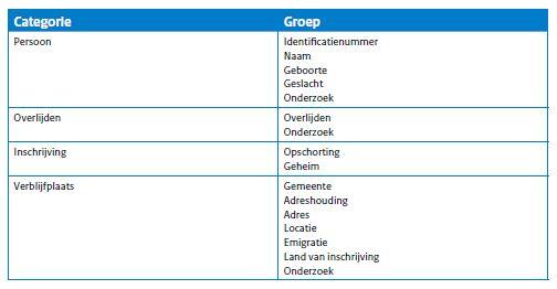 Tabel met gegevensset BSN