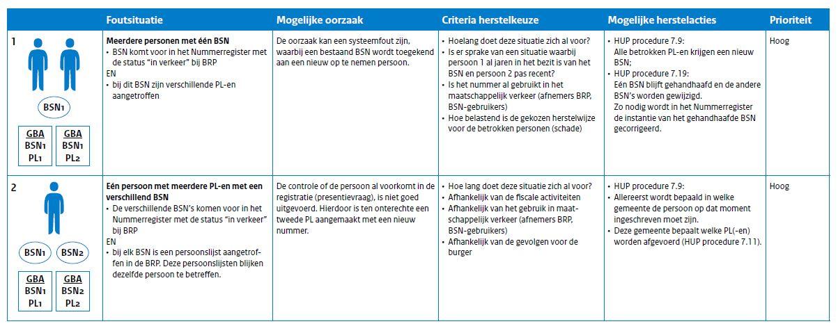 Schematisch overzicht van mogelijke fouten in BSN