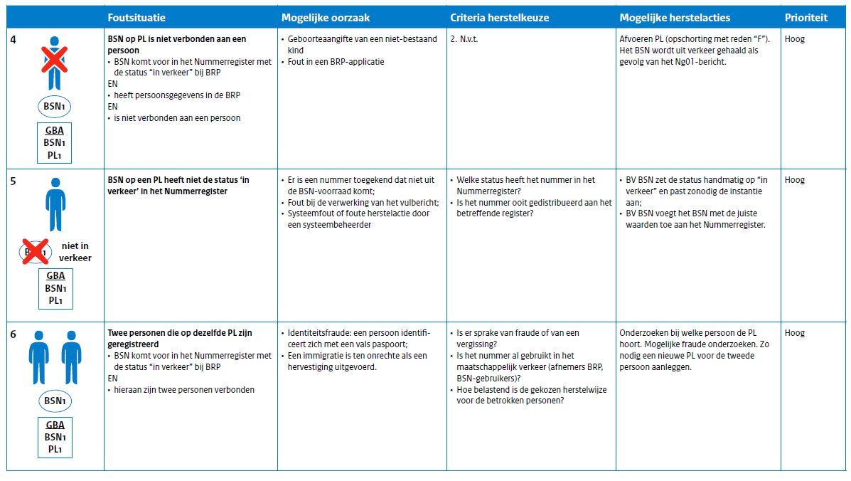 Schematisch overzicht 2 van mogelijke fouten in BSN