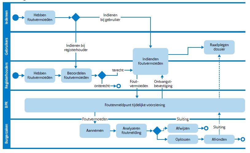 Schematisch overzicht van afhandeling nummerfouten