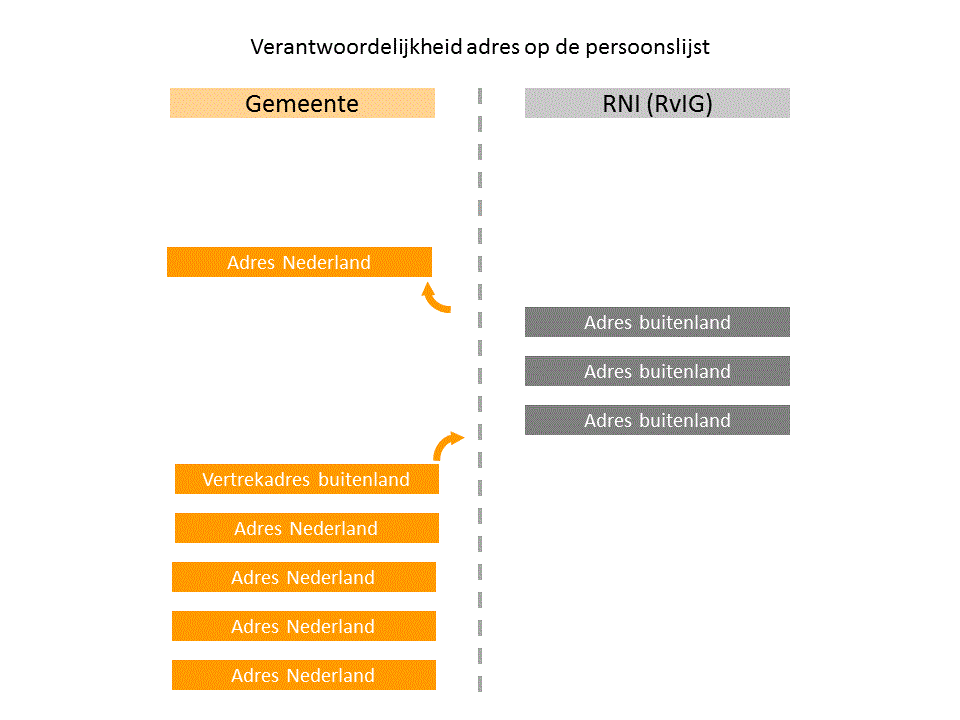 Verantwoordelijkheidsverdeling adres op persoonslijst