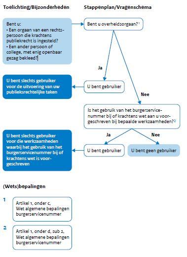 Schematisch overzicht: wie mogen de BSN-verificatievraag stellen