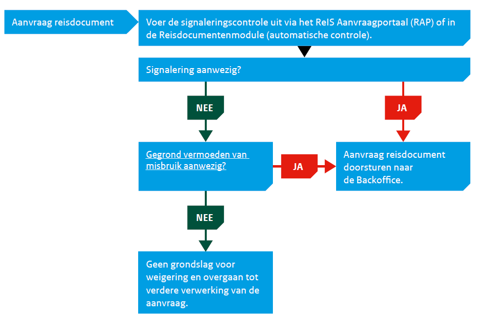 Instructie voor de frontoffice van gemeenten rond paspoortsignalering