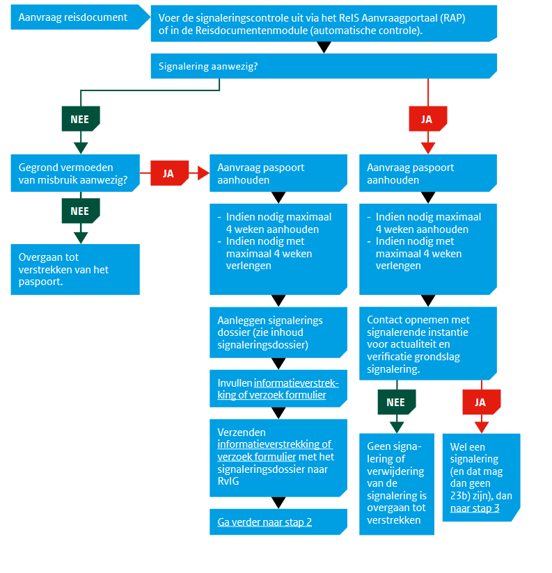 Instructie voor de backoffice van gemeenten mbt paspoortsignalering