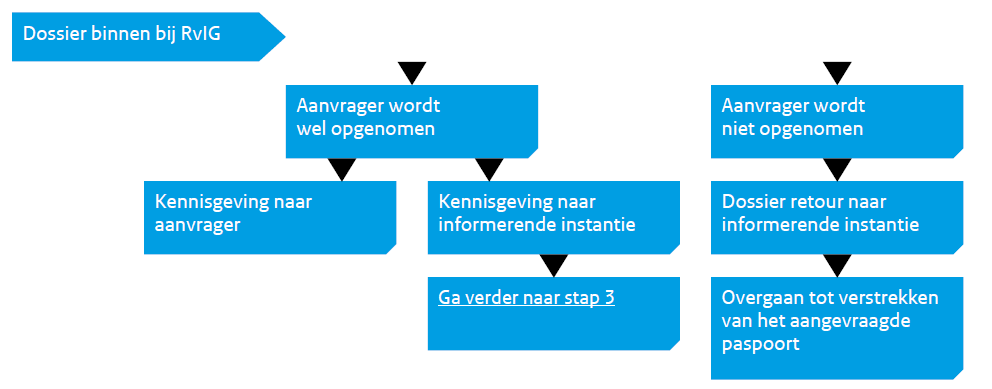 Instructie voor de backoffice van gemeenten mbt paspoortsignalering