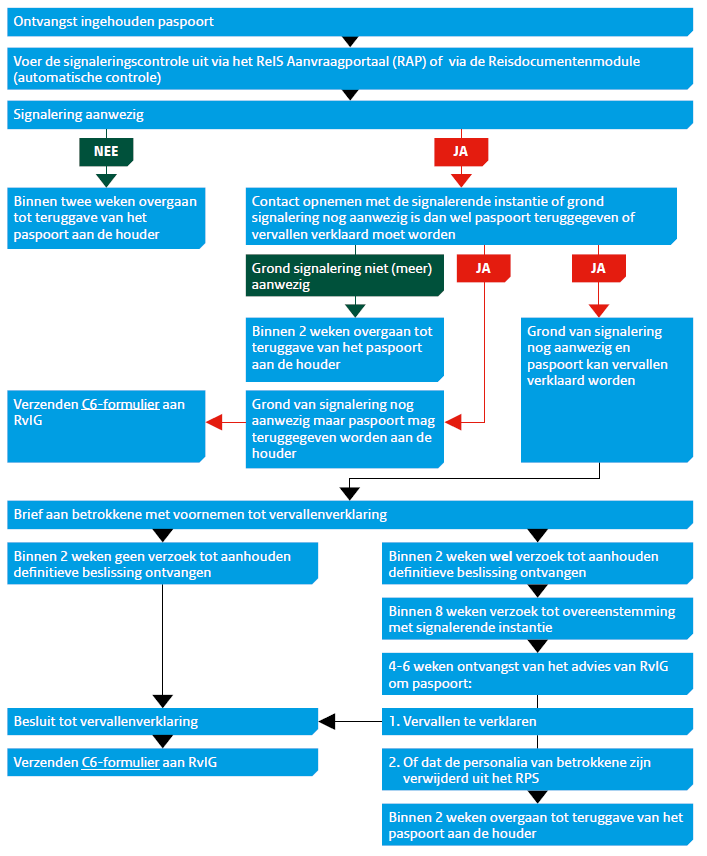 Instructie voor de backoffice van gemeenten mbt paspoortsignalering