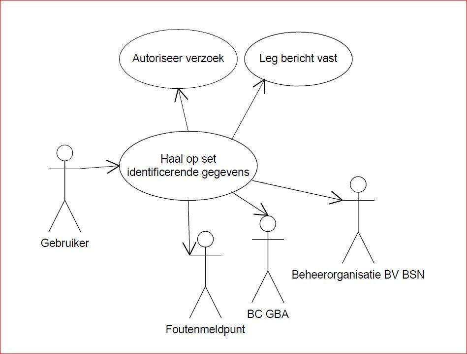 Haal op set identificerende gegevens