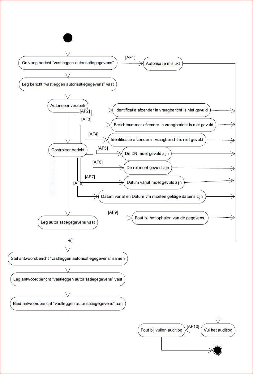 Activiendiagram