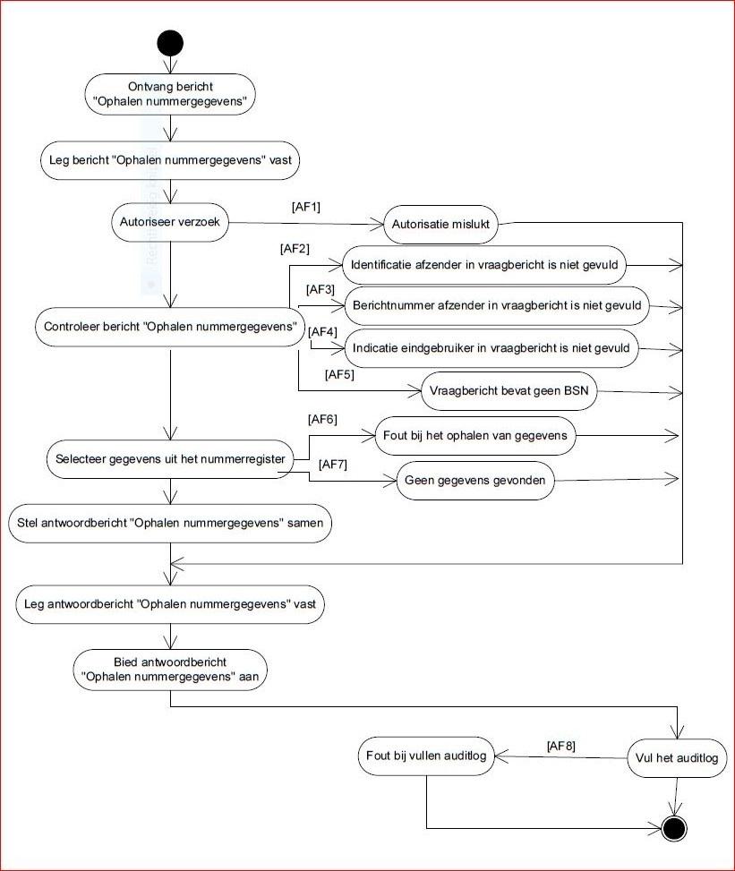 Activiendiagram