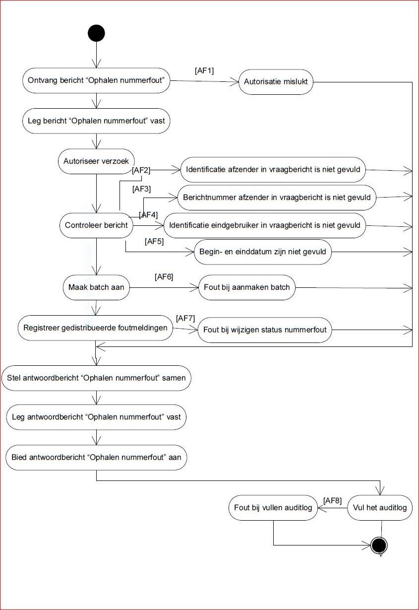 Activiendiagram
