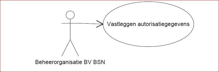 model vastleggen autorisariegegevens