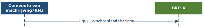 Synchronisatie of synchroniciteit met BRP-V