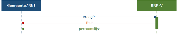 Vraag PL