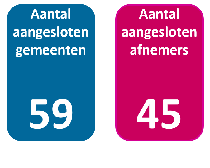 Aantal aansluitingen BRP API juni 2025