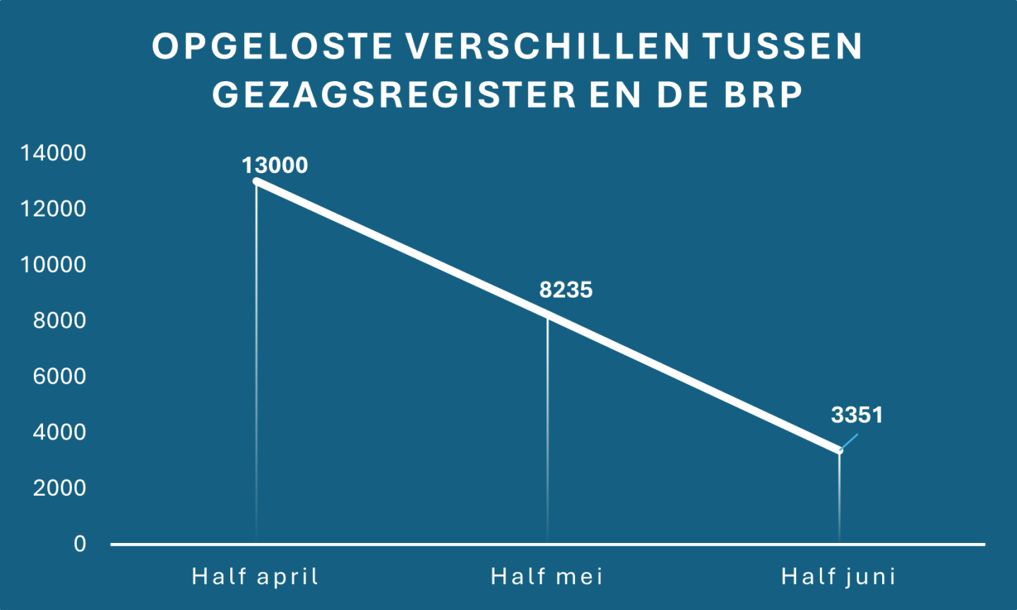 Grafiek opgeloste verschillen gezagsregister BRP