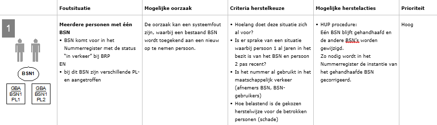 Een schematische weergave van een mogelijke foutmelding in BVBSN