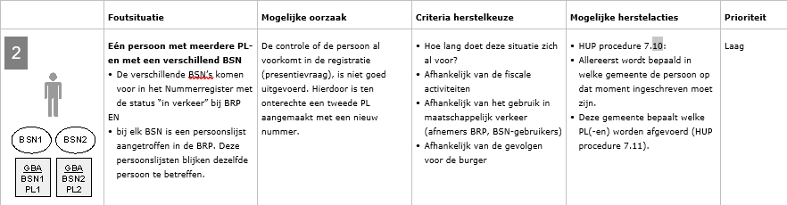 Een schematische weergave van een mogelijke foutmelding in BVBSN