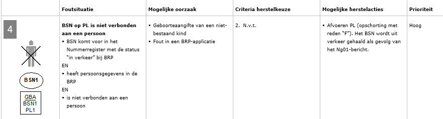 Een schematische weergave van een mogelijke foutmelding in BVBSN