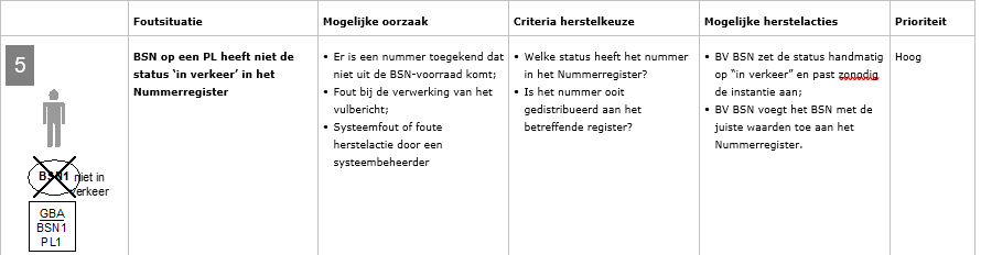 Een schematische weergave van een mogelijke foutmelding in BVBSN
