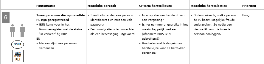 Een schematische weergave van een mogelijke foutmelding in BVBSN