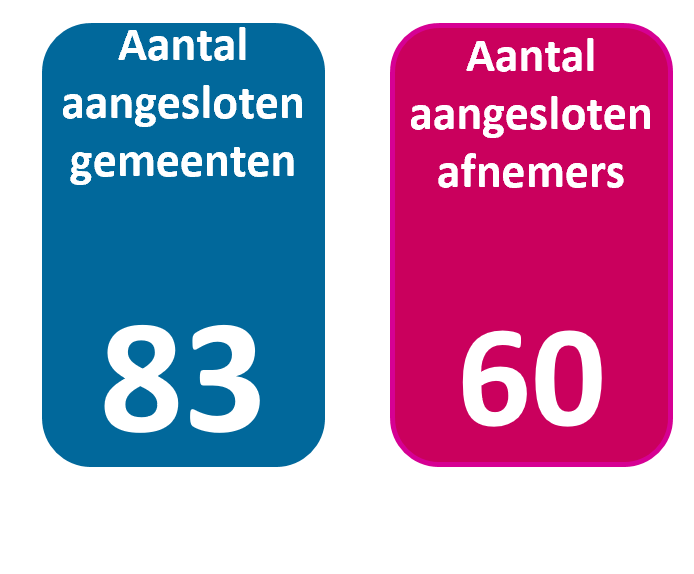 Aantal aansluitingen op de BRP API