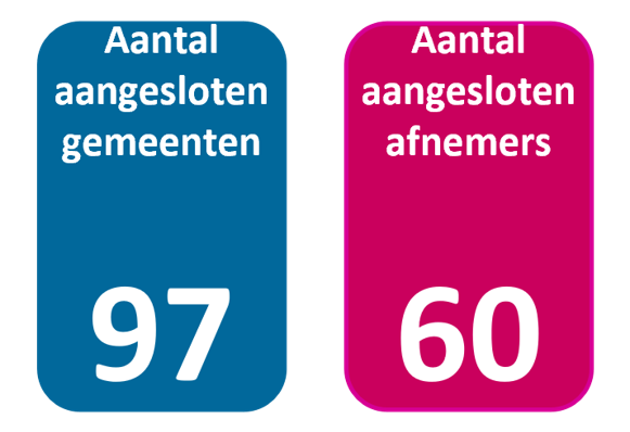 Een afbeelding waarop te zien is hoeveel aansluitingen er zijn op de BRP API