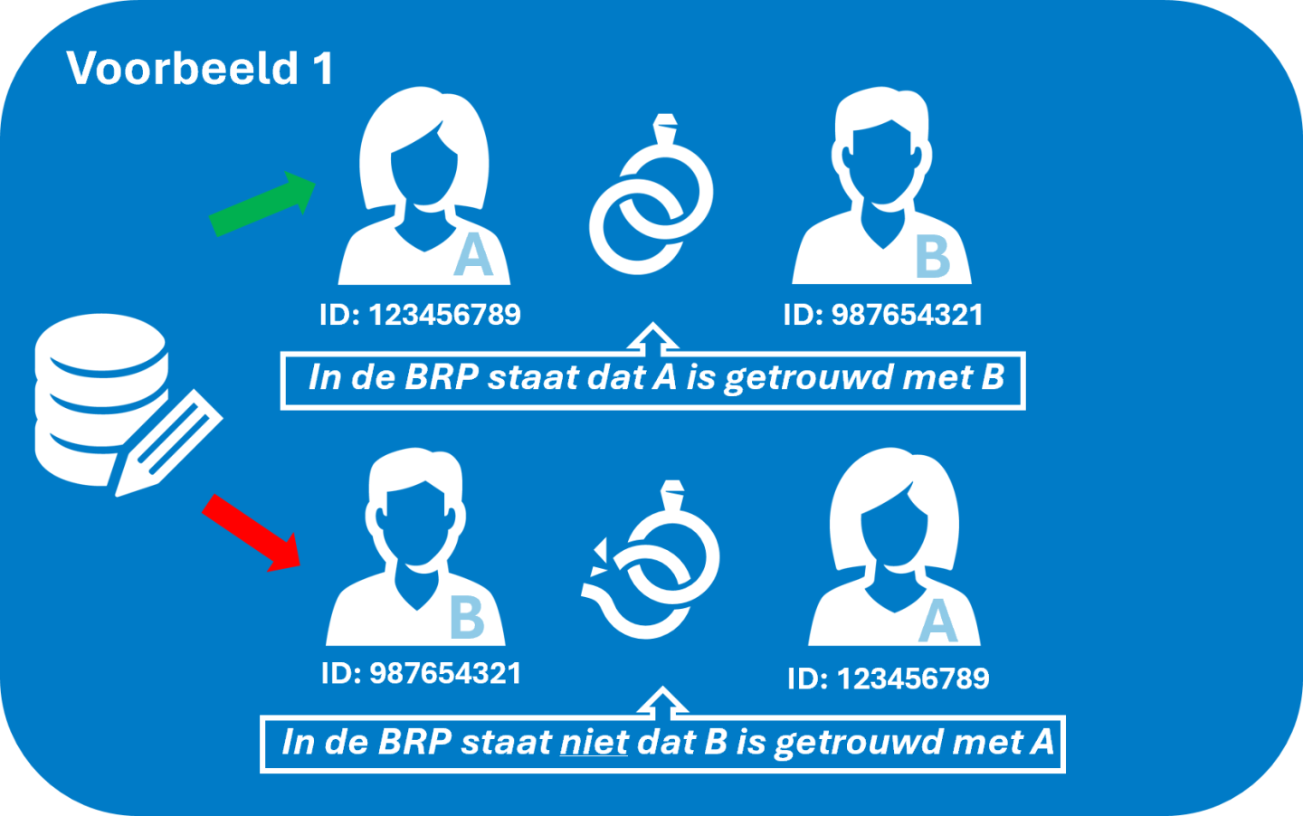 een voorbeeld van hoe gerelateerdengegevens in de BRP verkeerd kunnen staan. In dit voorbeeld is onduidelijk of iemand getrouwd is.