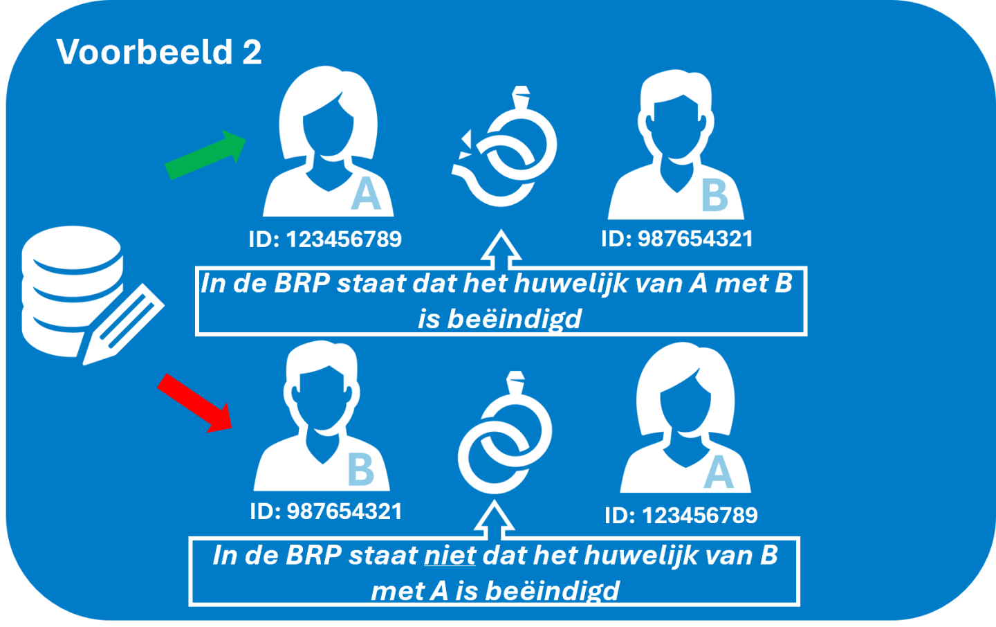 een voorbeeld van hoe gerelateerdengegevens in de BRP verkeerd kunnen staan. In dit voorbeeld is onduidelijk of iemand getrouwd is.