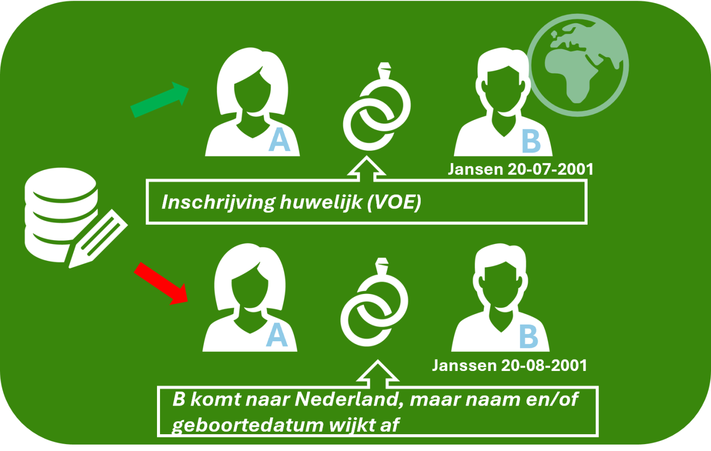 een voorbeeld van hoe gerelateerdengegevens in de BRP verkeerd kunnen staan. In dit voorbeeld is onduidelijk of iemand getrouwd is.