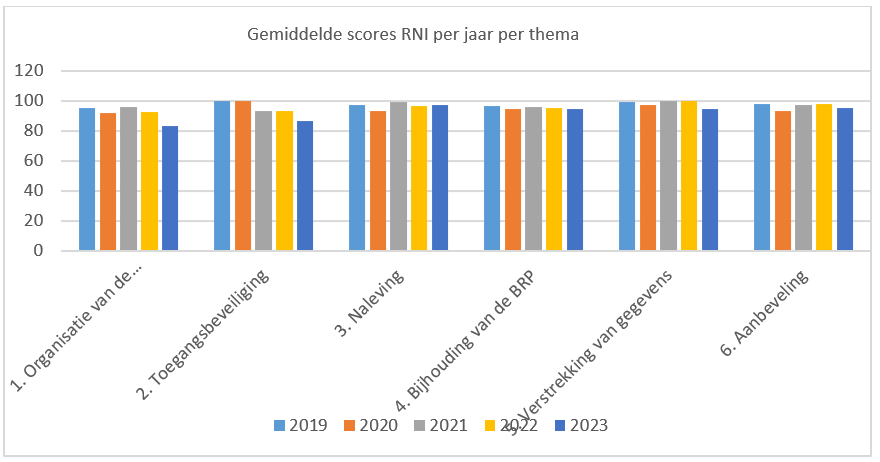 Grafiek 10 Gemiddelde scores van de RNI per jaar per thema