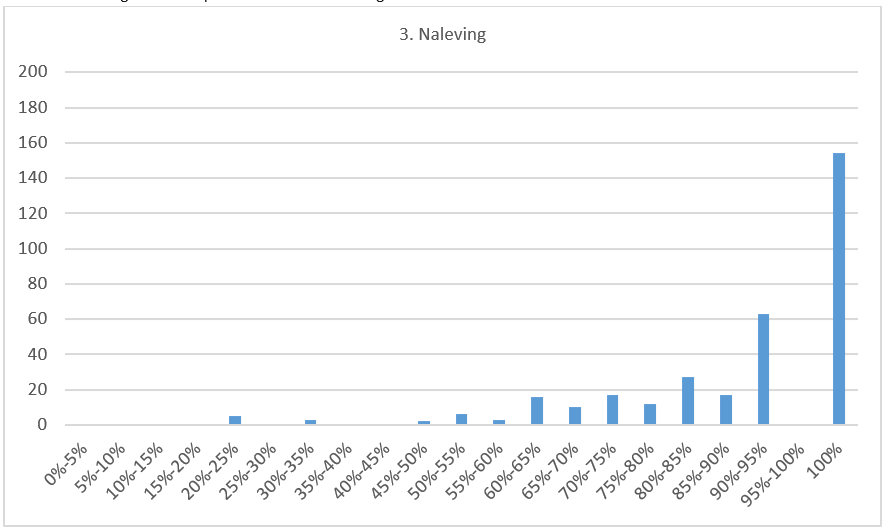 Grafiek 9 Aantal gemeenten per score Thema Naleving