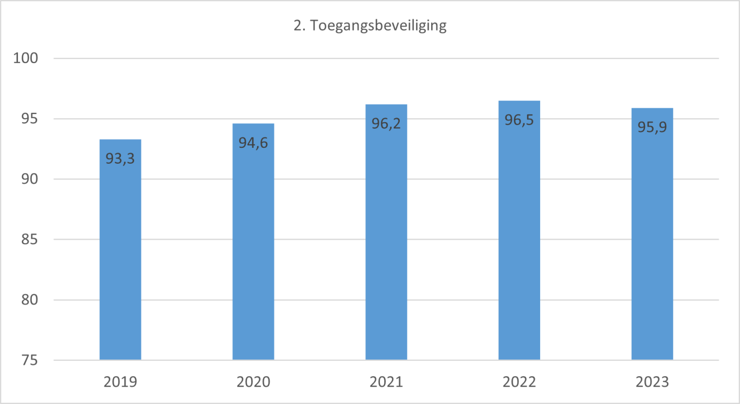 Gemiddelde score thema Toegangsbeveiliging 2019-2023 