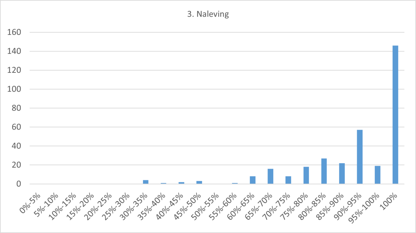  Aantal gemeenten per score thema Naleving in de zelfevaluatie reisdocumenten 2023