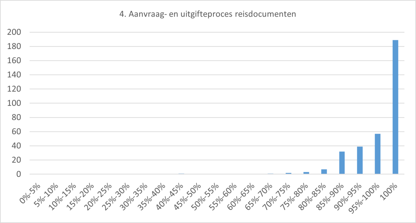 Aantal gemeenten per score thema Aanvraag- en uitgifteproces