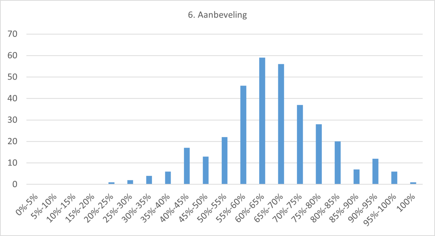 Aantal gemeenten per score thema Aanbeveling in de zelfevaluatie reisdocumenten 2023