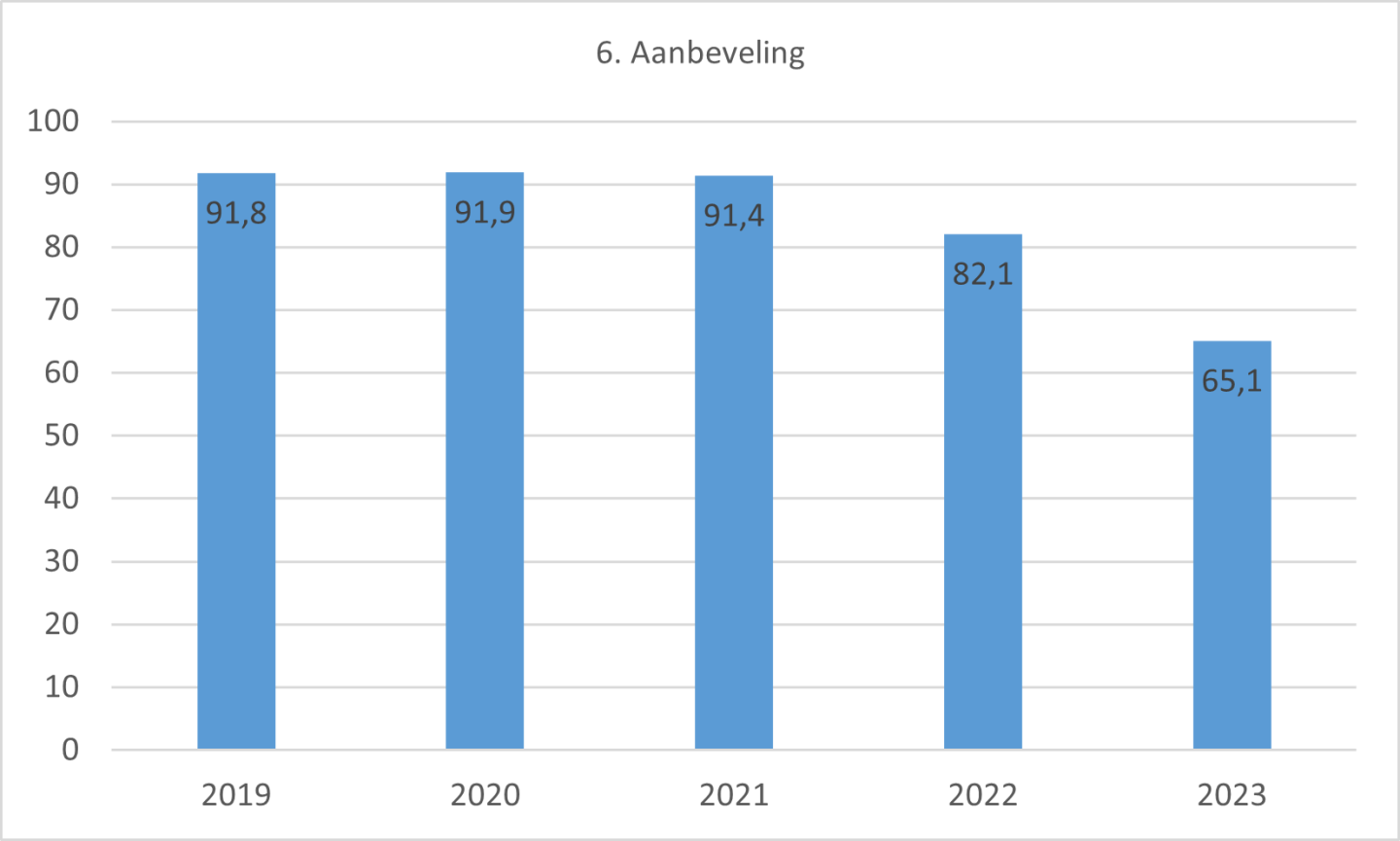 Gemiddelde score thema Aanbeveling 2019-2023