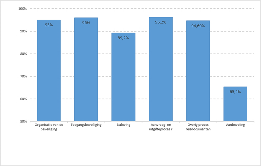 Grafiek 1 Score per thema in gemiddeld percentage