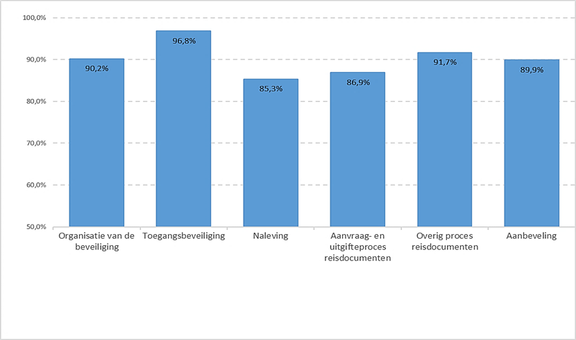  Scores grensgemeenten per thema in gemiddeld percentage in de zelfevaluatie reisdocumenten 2023