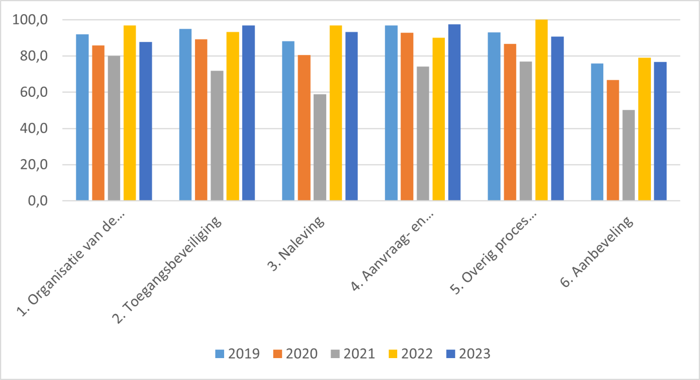 Resultaat zelfevaluatie openbare lichamen 2019-2023