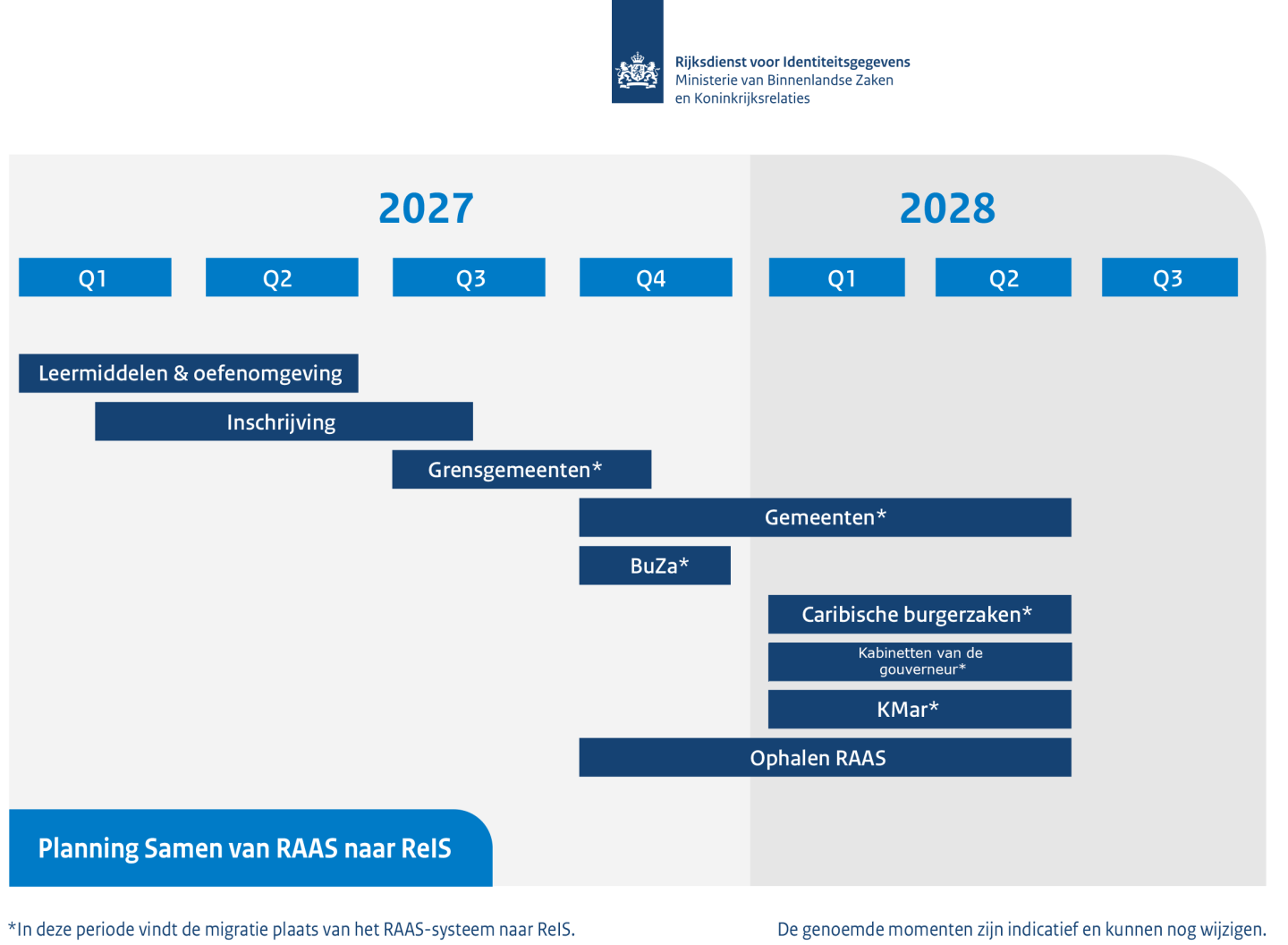 Een planning voor samen van raas naar reis